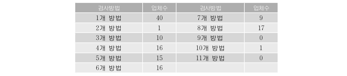 수행하는 검사방법(수)에 따른 등록업체 현황