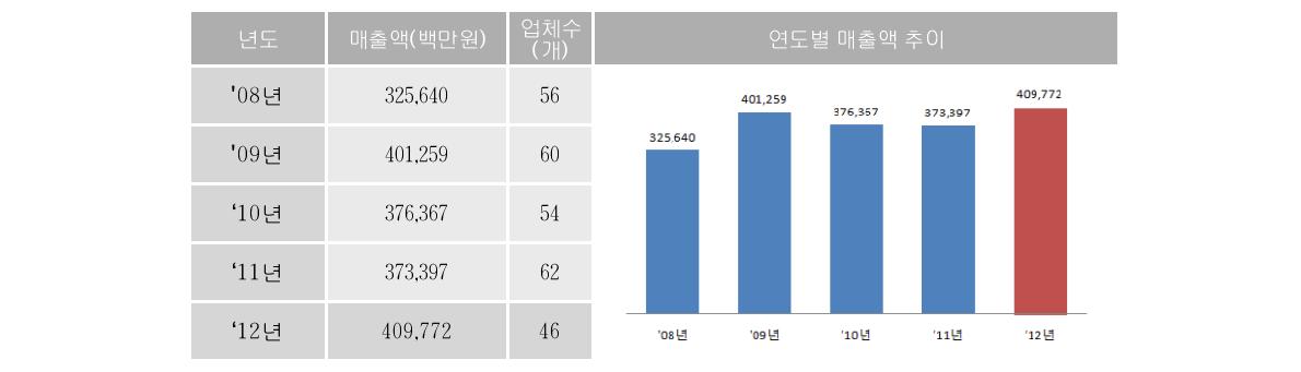 국내 비파괴검사업체의 매출액 현황