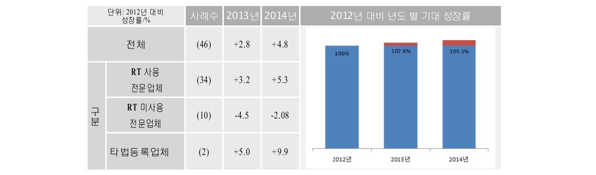 2012년 대비 향후 2개년 간 비파괴검사 매출 성장 전망