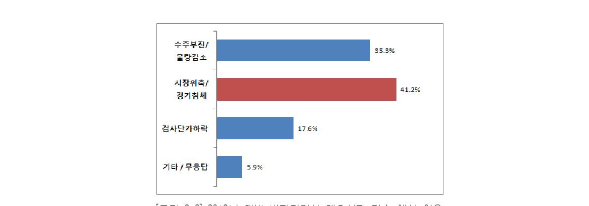 2012년 대비 비파괴검사 매출성장 감소 예상 이유