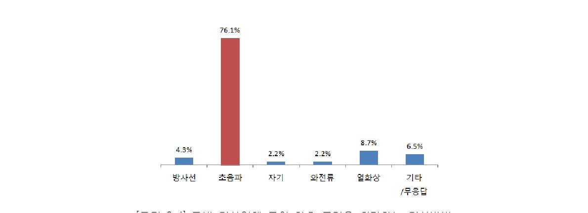 국내 검사업체 들이 향후 주력을 희망하는 검사방법