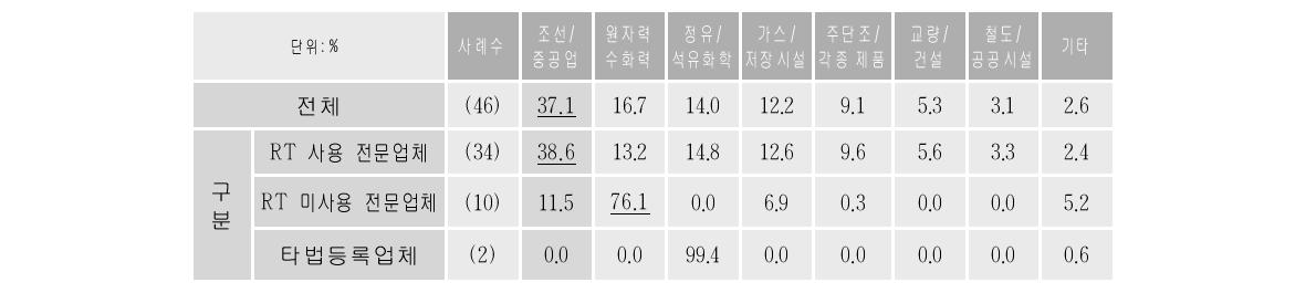 비파괴검사 검사대상별 매출액 비중