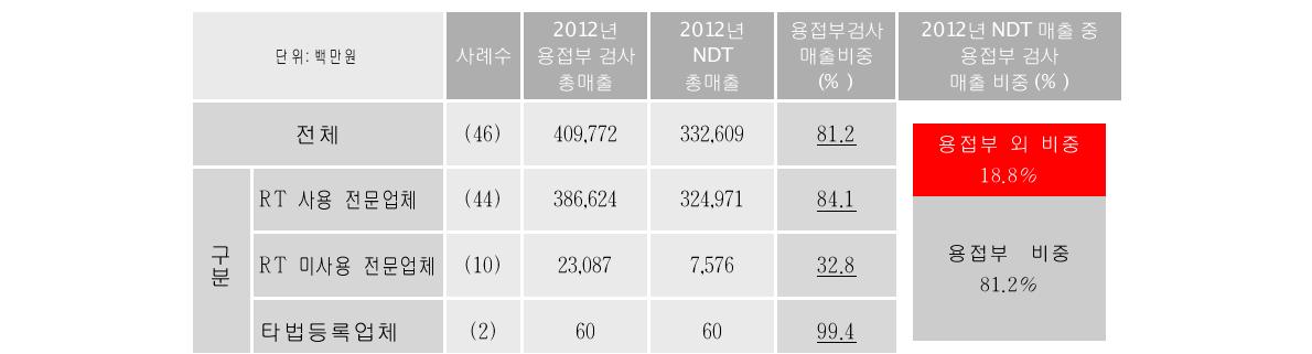 비파괴검사 매출액 대비 용접부검사의 비중