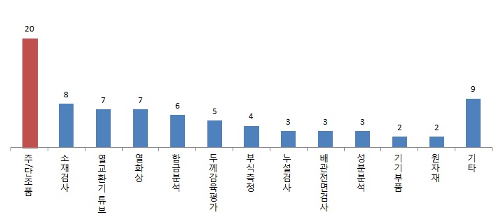 비파괴검사 적용분야 현황(용접부 제외)