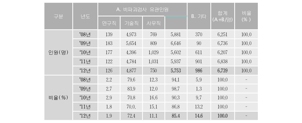 비파괴검사업체 근로자 직능별 인력현황