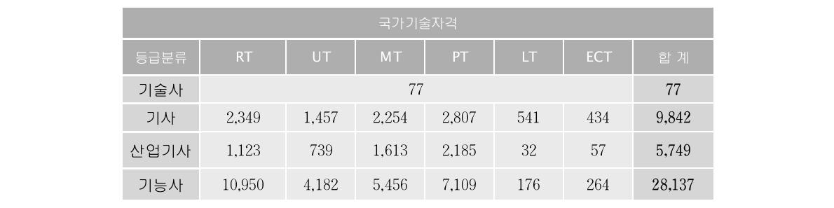 국가기술자격증 취득 현황(산업인력관리공단)