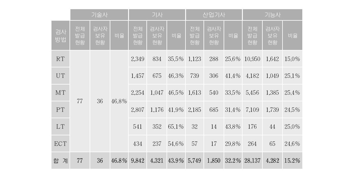 국가기술자격증 취득자 대비 비파괴검사자 현황 비교