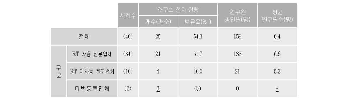 비파괴검사업체의 기술연구소 및 연구인력 보유현황