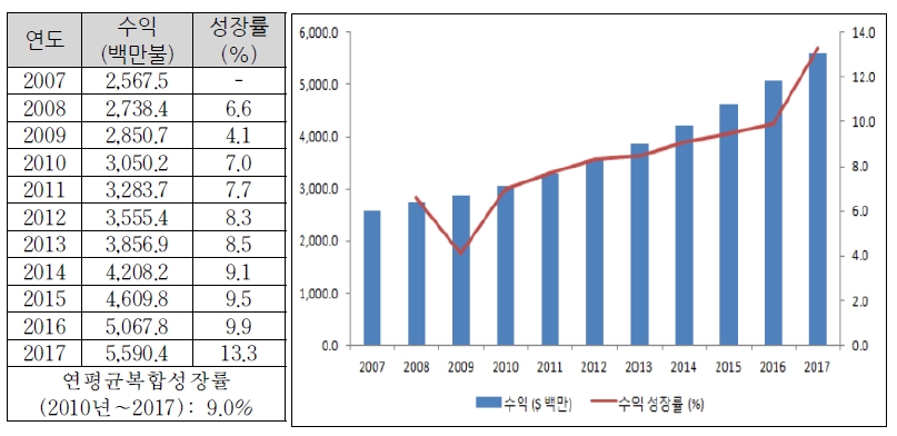 세계 비파괴검사서비스 시장 규모(2010년, by Frost & Sullivan)