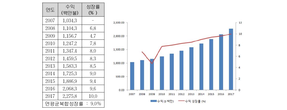 비파괴검사 서비스 시장의 현황과 전망(북미지역)