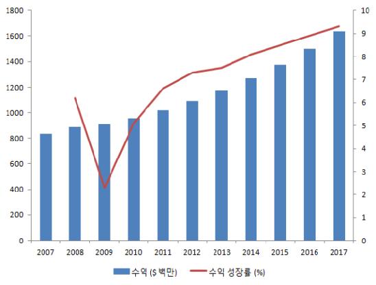 비파괴검사 서비스 시장의 현황과 전망(유럽지역)