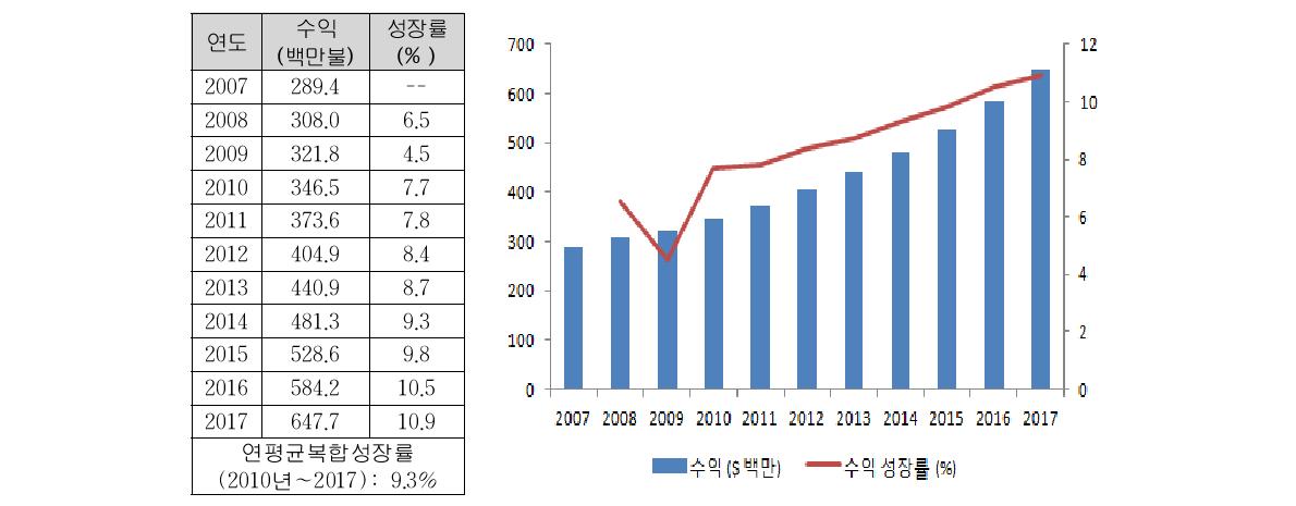 비파괴검사 서비스 시장의 현황과 전망(기타 세계)