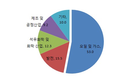 산업분야별 세계 비파괴검사서비스 시장(2010년, by Frost & Sullivan)