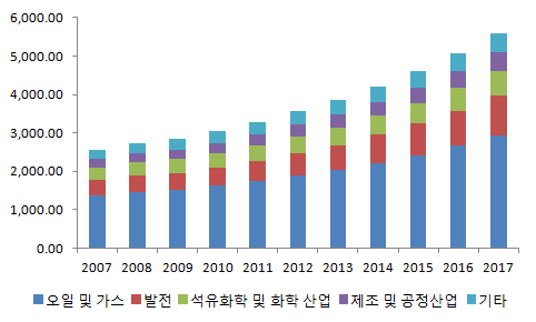 최종 사용자 수익 전망 (전세계)