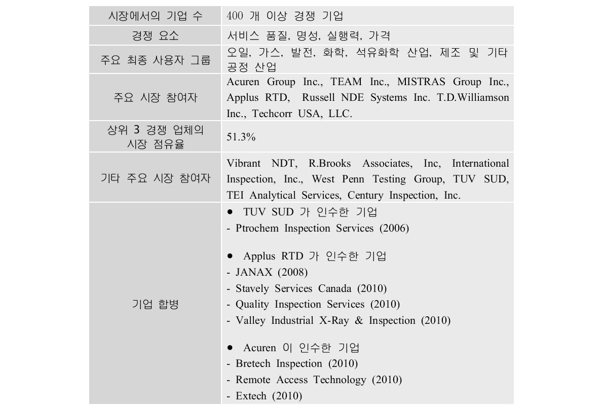 비파괴검사 서비스 시장 : 경쟁 구조 (북미), 2010년