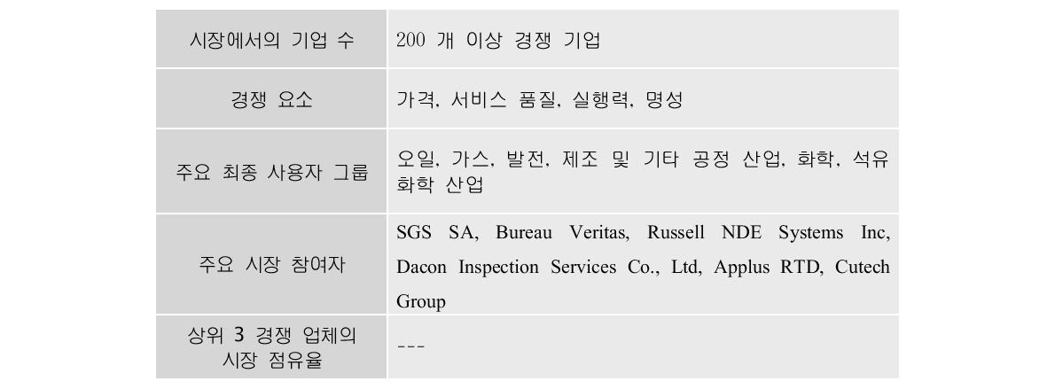 비파괴검사 서비스 시장 : 경쟁 구조 (아시아 태평양), 2010년