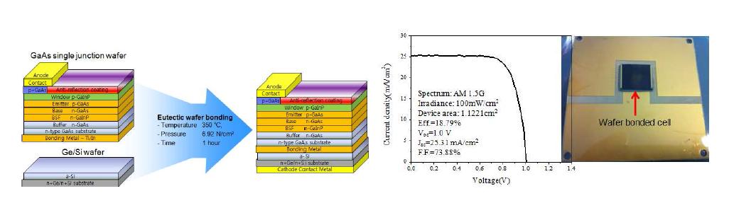 웨이퍼 본딩 구조와 I-V 특성 및 실제 본딩 셀