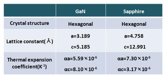 GaN와 사파이어 기판의 물성 비교