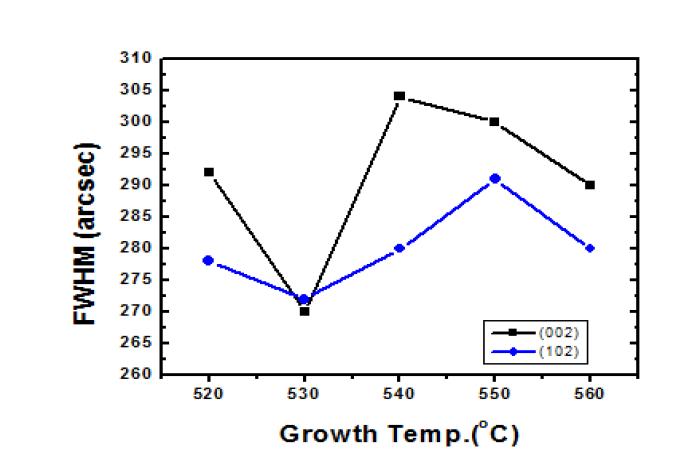 저온 GaN 버퍼의 성장 온도에 따른 고온 GaN 에피태시의 XRD FWHM의 변화