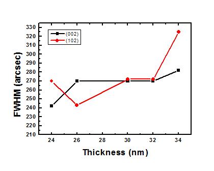 저온 GaN 버퍼의 두께에 따른 고온 GaN 에피택시의 XRD FWHM의 변화
