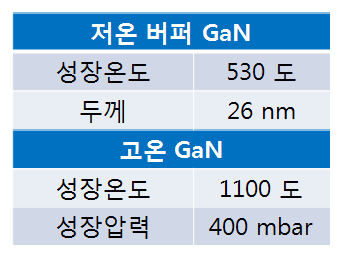 Plane 기판을 이용해 성장하는 GaN의 성장조 건