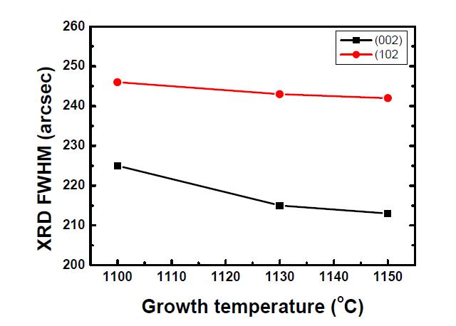 PSS를 이용해 GaN 성장 시 성장온도에 따른 XRD 결정성의 변화