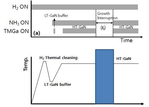 GaN 성장 시 MOCVD에서 성장 온도 변화