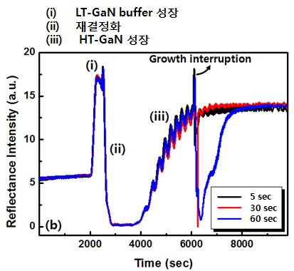 MOCVD를 이용한 GaN 성장 시 in-situ로 관찰 한 반사도의 변화