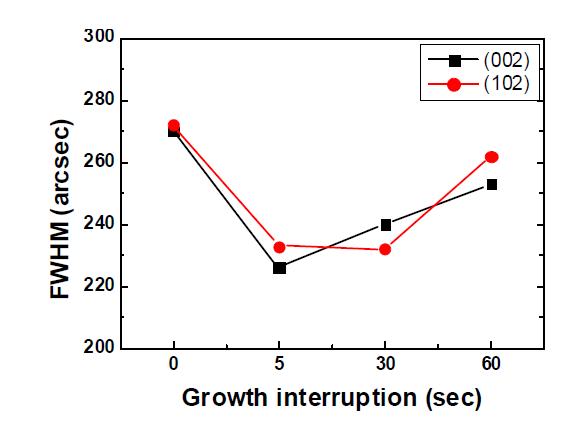 GaN 성장 시 성장 중단 시간에 따른 XRD rocking의 FWHM의 변화