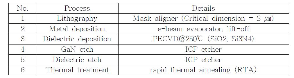 GaN 전력반도체 연구에 사용된 기본 공정