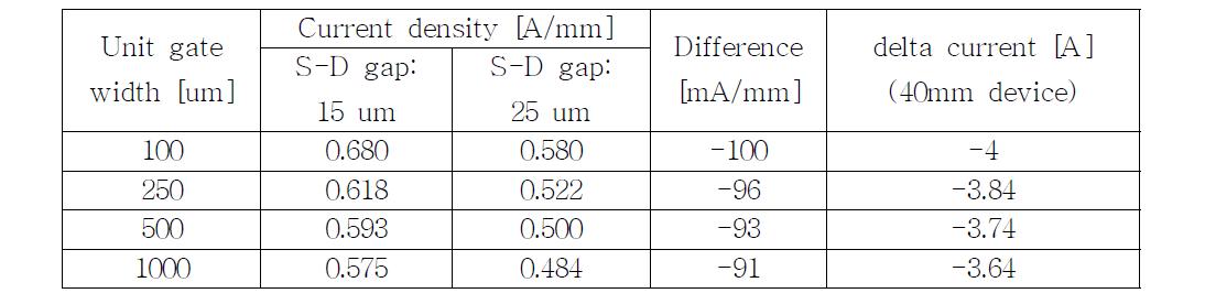 소스-드레인 거리에 따른 오믹 전류밀도의 변화