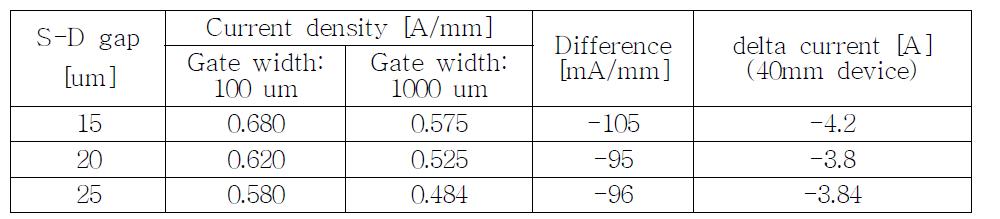 단위 게이트 폭에 따른 오믹 전류밀도의 변화