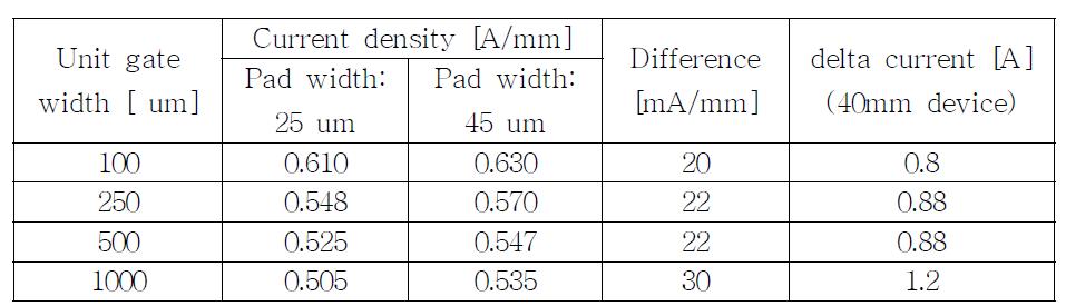 소스/드레인 전극 폭에 따른 오믹 전류밀도의 변화