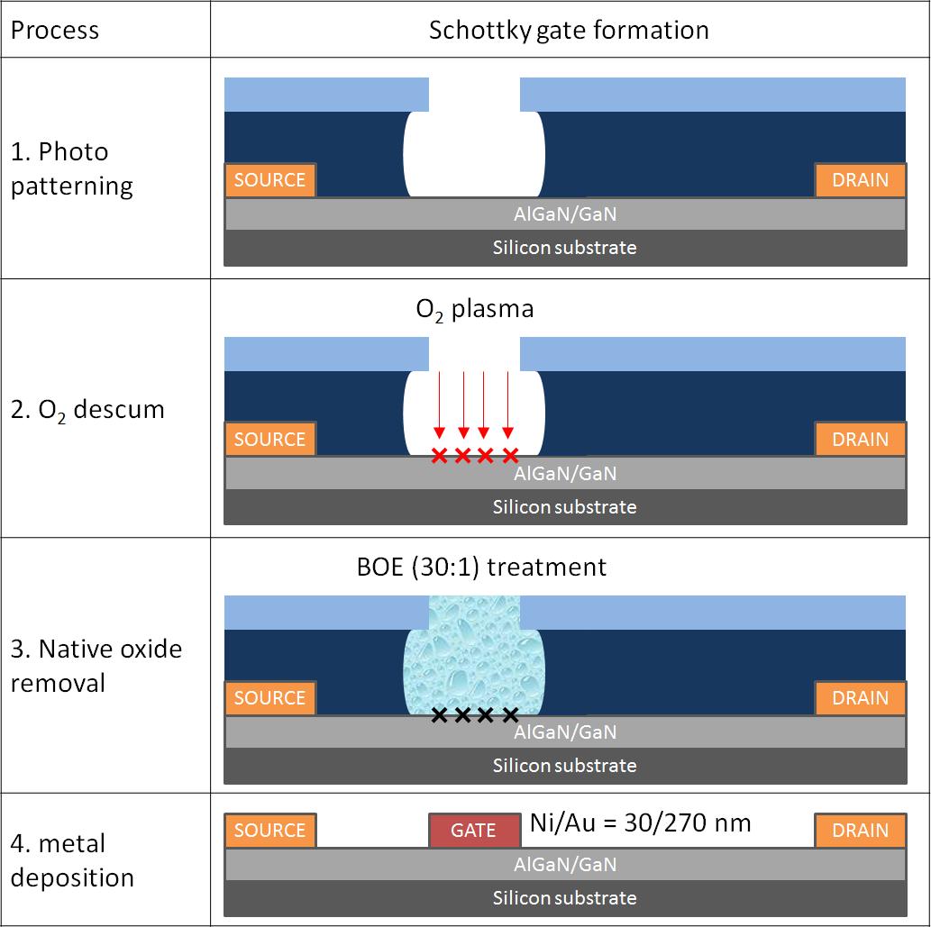 Schottky 게이트 공정 순서