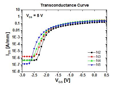 PCM 소자의 transconductance curve