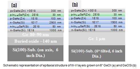 (a) Ge on Insulator 기판에 성장한 태양전지 구조 (b)는 Ge on Si 기판에 성장한 태양전지 구조