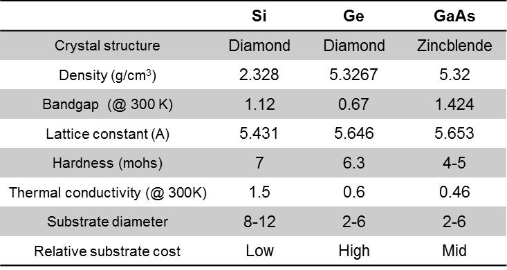 Si, Ge, GaAs 격자상수 및 물질 특성 비교