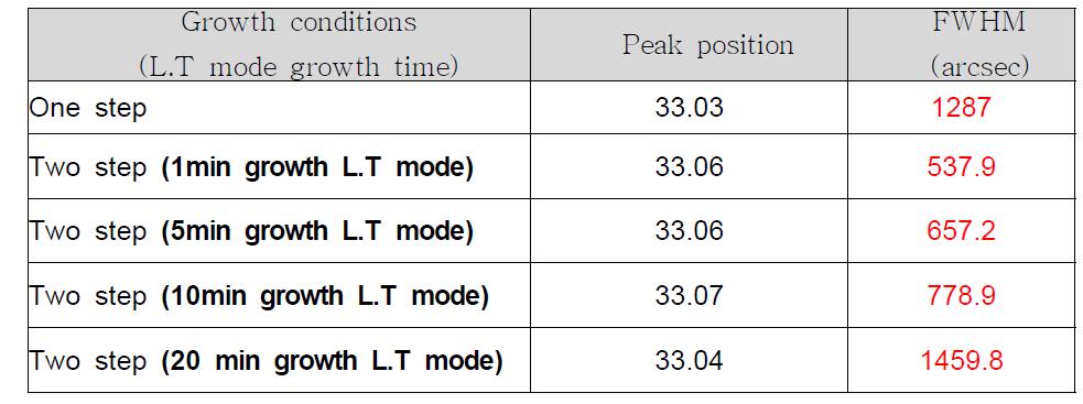 LT mode 성장시, 성장 시간에 대한 H.T mode 까지 성장한 GaAs 의 결 정성 특성 평가, 성장 시간이 1 분일때 가장 좋은 결정성 특성 (FWHM 값이 최 소)을 보임.