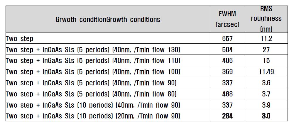탄성변형층 성장 조건에 따른 XRD 반값폭(FWHM) 및 표면 거칠기 특성 정리