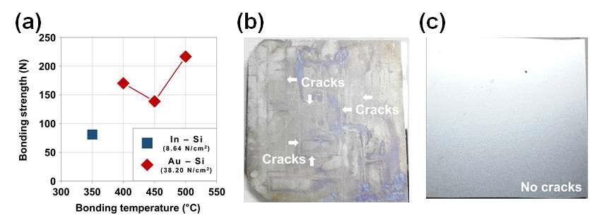 각 bonding 조건별 강도 측정 결과. (b) Au/α-Si bonding 후, GaAs 표면 사진 및 (c) In/α-Si bonding 후, GaAs의 표면 사진.