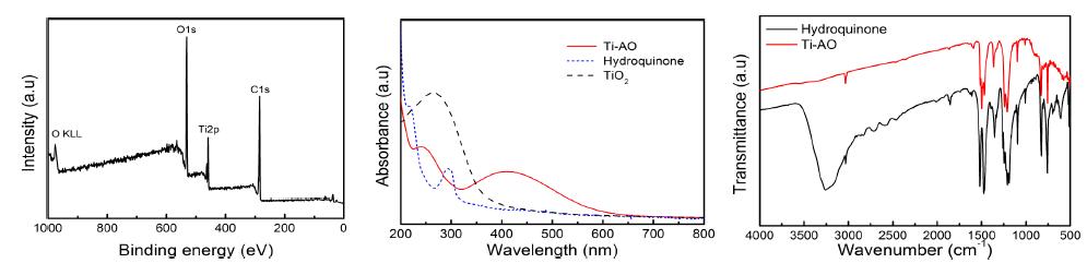 TiOHB OMs의 XP, UV-VIS 및 IR spectra