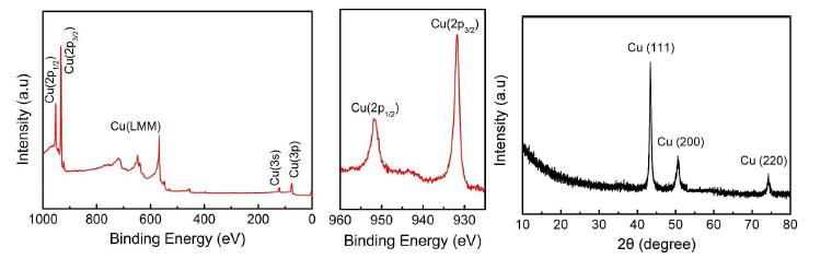 Cu 금속 박막의 XP spectra 및 XRD 패턴