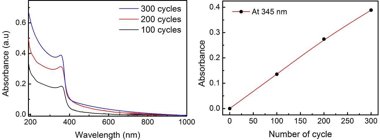 ZnO 박막의 UV-VIS spectra와 cycle 수에 따른 흡광도 변화