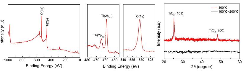 TiO2 박막의 XP spectra 및 증착 온도에 따른 XRD 패턴