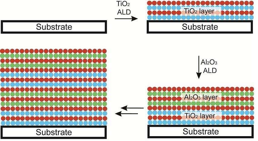 TiO2-Al2O3 나노복합초격자 박막 제조 기술 모식도