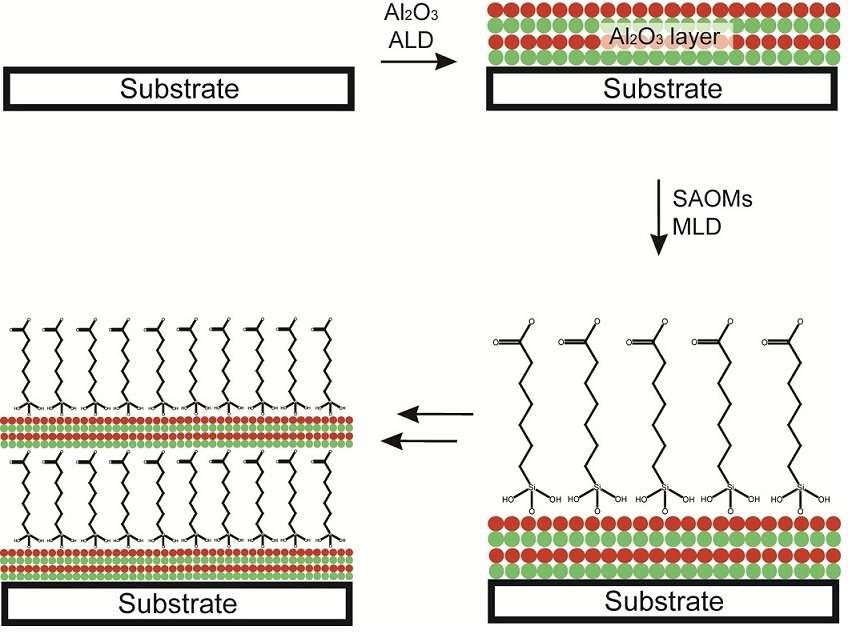 SAOMs-Al2O3 유기-무기 나노복합초격자 박막 제조 기술 모식도