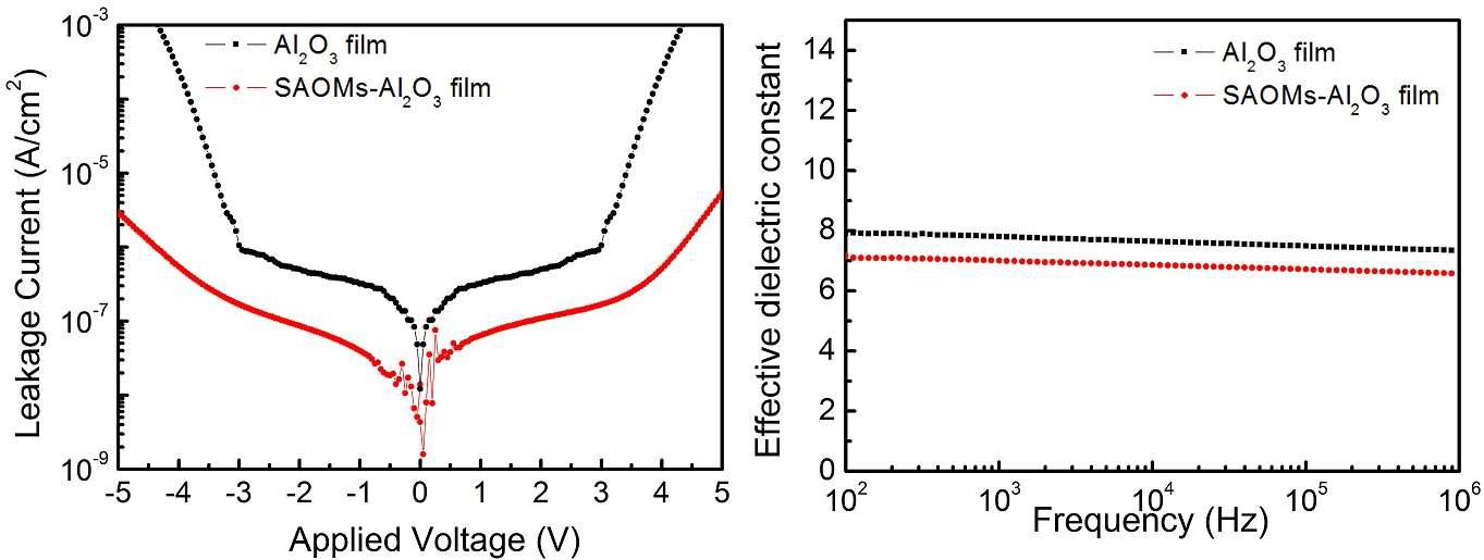 SAOMs-Al2O3의 leakage current 및 dielectric constant