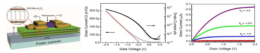 SAOMs-Al2O3를 게이트 절연층으로 이용한 OTFT