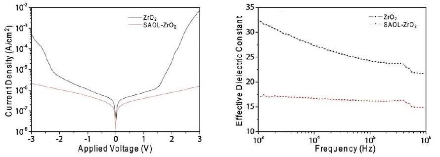 SAOMs-ZrO2의 leakage current 및 dielectric constant