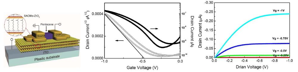 SAOMs-ZrO2를 게이트 절연층으로 이용한 OTFT